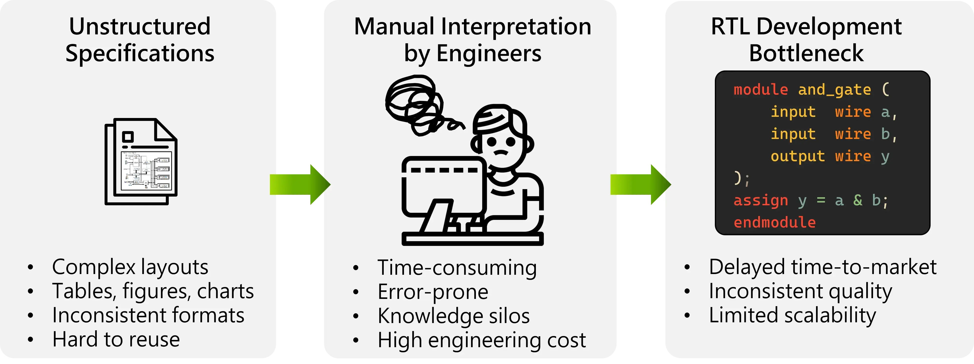 Figure 1 — The Document Gap.