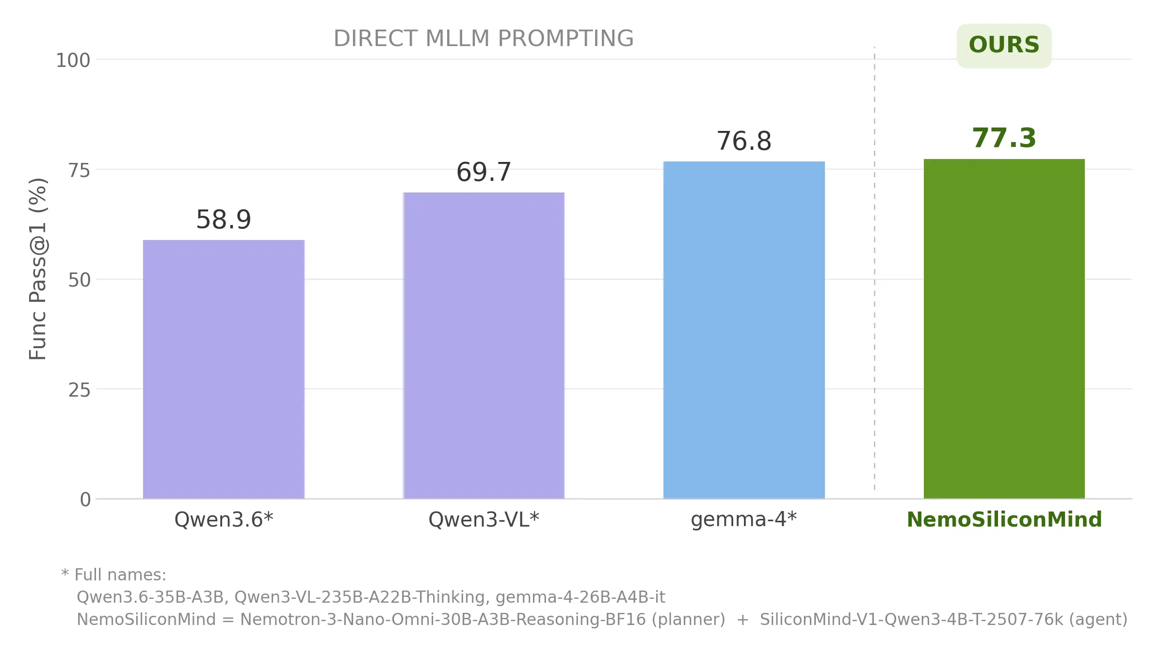 Figure 3 — NemoSiliconMind achieves 77.3% Pass@1 on ChipGPTV, edging out models up to 7× larger.