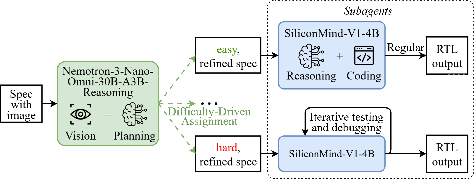 Figure 2 — End-to-end NemoSiliconMind pipeline.